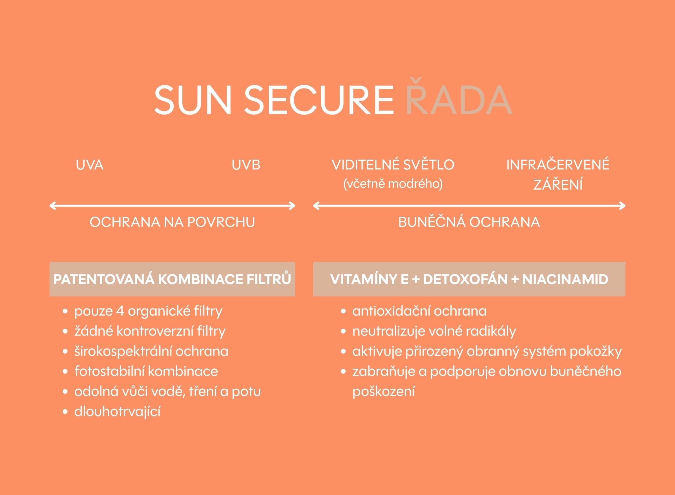 Sun Secure ochranná voda SPF30